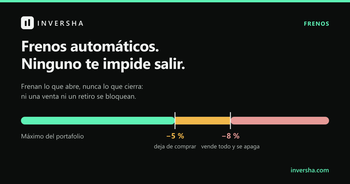 Frenos de INVERSHA: deja de comprar si el portafolio cae 5 % desde su máximo y se apaga al 8 %, sin bloquear ventas ni retiros